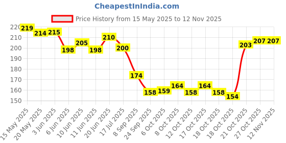 flipkart.com kingmatters Geometric 4 Seater Table Cover kingmatters Price History Graph from 15 May 2025 to 12 Nov 2025
