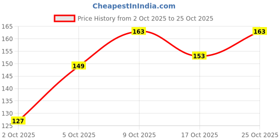 flipkart.com kanushi Geometric 4 Seater Table Cover kanushi Price History Graph from 2 Oct 2025 to 25 Oct 2025