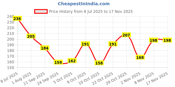 flipkart.com kingmatters Geometric 6 Seater Table Cover kingmatters Price History Graph from 8 Jul 2025 to 17 Nov 2025