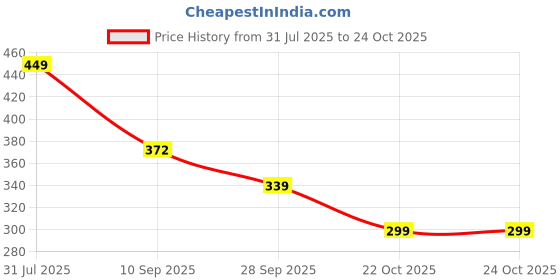 flipkart.com divine casa Geometric Crib Crib Baby Blanket for AC Room divine casa Price History Graph from 31 Jul 2025 to 23 Oct 2025