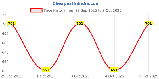 flipkart.com floating dreams Geometric Double AC Blanket for AC Room floating dreams Price History Graph from 29 Sep 2025 to 8 Oct 2025