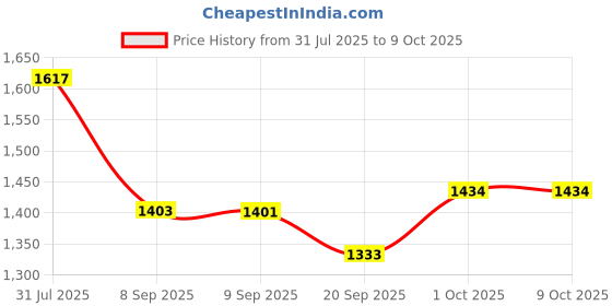 flipkart.com chicery Geometric Double Comforter for Heavy Winter chicery Price History Graph from 31 Jul 2025 to 9 Oct 2025