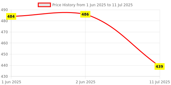 flipkart.com kiditos Geometric Magic Snake Cube Twisty Puzzle Toys (48 Blocks), Age 6 Years & Up kiditos Price History Graph from 1 Jun 2025 to 11 Jul 2025