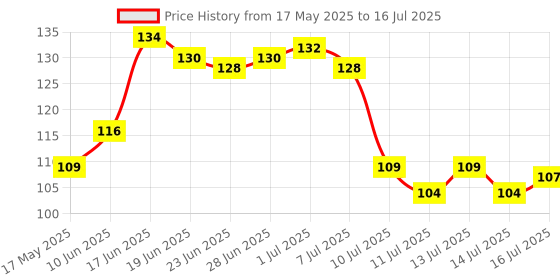 flipkart.com capio art GEOMETRIC multipurpose design Wood Key Holder capio art Price History Graph from 17 May 2025 to 16 Jul 2025