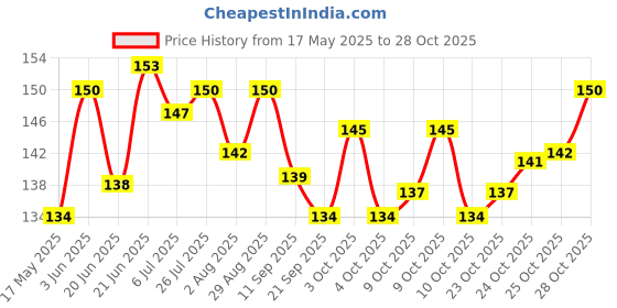 flipkart.com smartkids Geometric Plastic Blocks,Sorting & Stacking Toys for Toddlers and Kids Preschool smartkids Price History Graph from 17 May 2025 to 28 Oct 2025