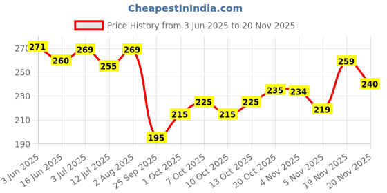 flipkart.com anand sarees Geometric Print Bollywood Georgette Saree anand sarees Price History Graph from 3 Jun 2025 to 20 Nov 2025