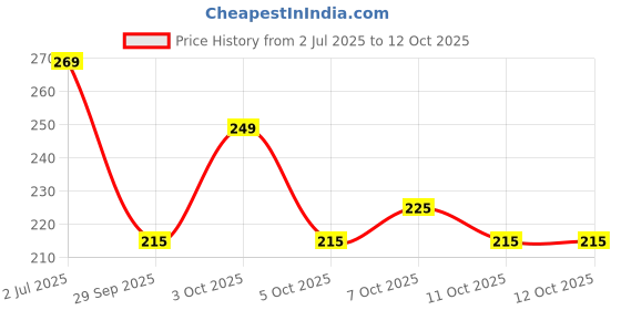 flipkart.com anand sarees Geometric Print Bollywood Georgette Saree anand sarees Price History Graph from 2 Jul 2025 to 11 Oct 2025
