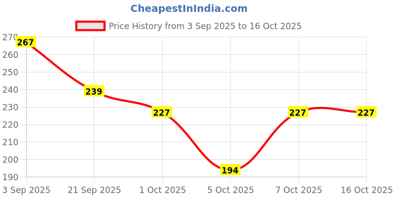 flipkart.com bakkah Geometric Print Cotton Blend Men Black Scarf, Fancy Scarf, Stole bakkah Price History Graph from 3 Sep 2025 to 16 Oct 2025