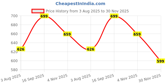 flipkart.com maaesa Geometric Print Crepe Women Kaftan maaesa Price History Graph from 3 Aug 2025 to 30 Nov 2025