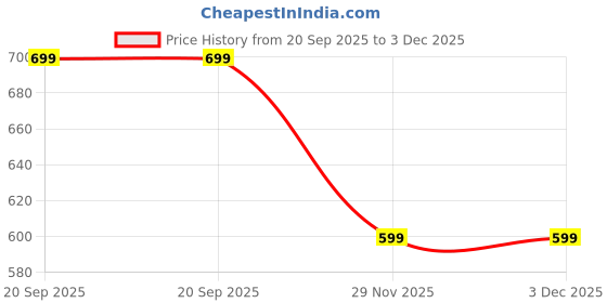 flipkart.com maaesa Geometric Print Crepe Women Kaftan maaesa Price History Graph from 20 Sep 2025 to 3 Dec 2025