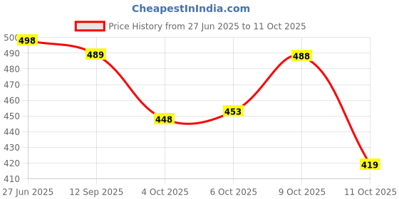 flipkart.com samah Geometric Print, Floral Print Daily Wear Georgette, Chiffon Saree samah Price History Graph from 27 Jun 2025 to 11 Oct 2025