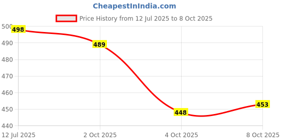flipkart.com samah Geometric Print, Floral Print Daily Wear Georgette, Chiffon Saree samah Price History Graph from 12 Jul 2025 to 8 Oct 2025
