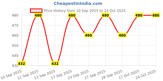 flipkart.com nirva enterprise Geometric Print Georgette Stitched Anarkali Gown nirva enterprise Price History Graph from 10 Sep 2025 to 23 Oct 2025
