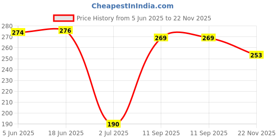 flipkart.com rj creation Geometric Print, Graphic Print Pure Cotton Women Dark Blue Scarf, Fancy Scarf, Stole rj creation Price History Graph from 5 Jun 2025 to 22 Nov 2025