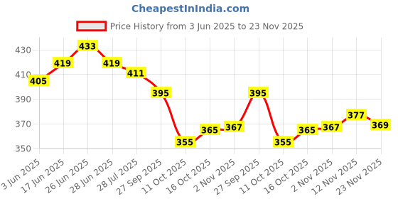 flipkart.com balorampal Geometric Print Handloom Pure Cotton Saree balorampal Price History Graph from 3 Jun 2025 to 23 Nov 2025