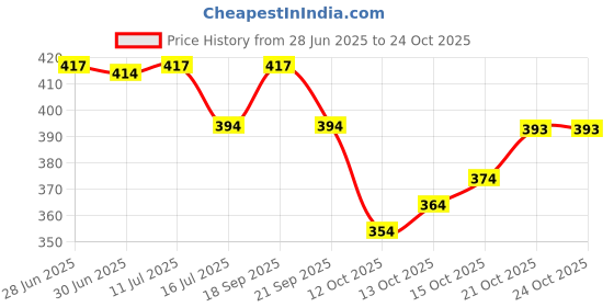flipkart.com balorampal Geometric Print Handloom Pure Cotton Saree balorampal Price History Graph from 28 Jun 2025 to 24 Oct 2025