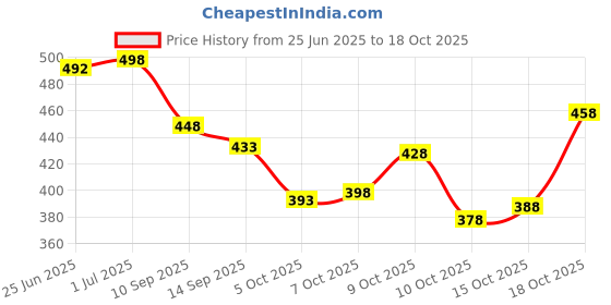 flipkart.com villagius Geometric Print Jamdani Cotton Blend Saree villagius Price History Graph from 25 Jun 2025 to 18 Oct 2025