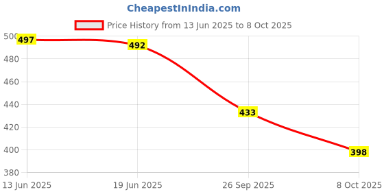 flipkart.com villagius Geometric Print Jamdani Cotton Blend Saree villagius Price History Graph from 13 Jun 2025 to 8 Oct 2025