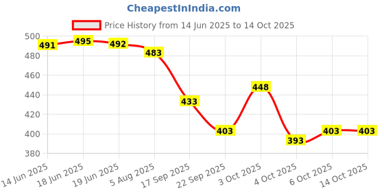 flipkart.com villagius Geometric Print Jamdani Cotton Blend Saree villagius Price History Graph from 14 Jun 2025 to 14 Oct 2025