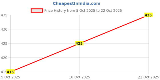 flipkart.com villagius Geometric Print Jamdani Cotton Blend Saree villagius Price History Graph from 5 Oct 2025 to 22 Oct 2025