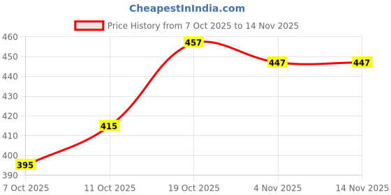 flipkart.com kelonbro Geometric Print Men Track Suit kelonbro Price History Graph from 7 Oct 2025 to 14 Nov 2025
