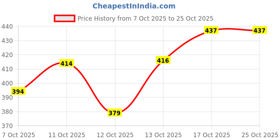 flipkart.com kelonbro Geometric Print Men Track Suit kelonbro Price History Graph from 7 Oct 2025 to 25 Oct 2025