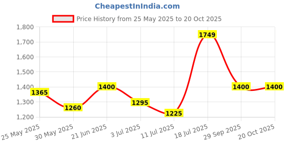 flipkart.com turtle Geometric Print Men Waistcoat turtle Price History Graph from 25 May 2025 to 20 Oct 2025
