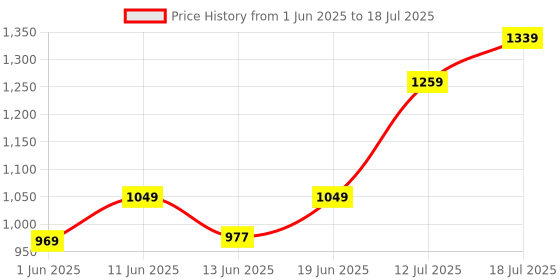 flipkart.com peter england Geometric Print Men Waistcoat peter england Price History Graph from 1 Jun 2025 to 12 Jul 2025