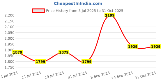 flipkart.com arrow Geometric Print Men Waistcoat arrow Price History Graph from 3 Jul 2025 to 30 Oct 2025