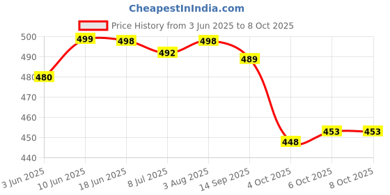 flipkart.com satrani Geometric Print, Printed, Embellished Bollywood Chiffon, Georgette Saree satrani Price History Graph from 3 Jun 2025 to 8 Oct 2025