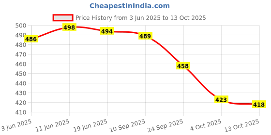 flipkart.com samah Geometric Print, Printed, Embellished Bollywood Chiffon, Georgette Saree samah Price History Graph from 3 Jun 2025 to 13 Oct 2025