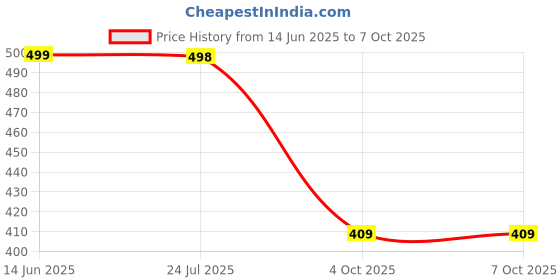flipkart.com satrani Geometric Print, Printed, Embellished Bollywood Chiffon, Georgette Saree satrani Price History Graph from 14 Jun 2025 to 6 Oct 2025