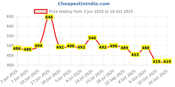 flipkart.com samah Geometric Print, Printed, Embellished Bollywood Georgette, Chiffon Saree samah Price History Graph from 3 Jun 2025 to 16 Oct 2025