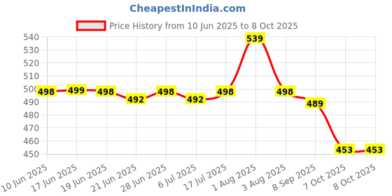flipkart.com samah Geometric Print, Printed, Embellished Bollywood Georgette, Chiffon Saree samah Price History Graph from 10 Jun 2025 to 7 Oct 2025