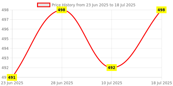 flipkart.com samah Geometric Print, Printed, Embellished Bollywood Georgette, Chiffon Saree samah Price History Graph from 23 Jun 2025 to 18 Jul 2025