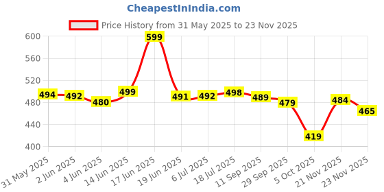 flipkart.com samah Geometric Print, Printed, Embellished Bollywood Georgette, Chiffon Saree samah Price History Graph from 31 May 2025 to 23 Nov 2025