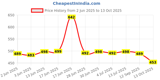 flipkart.com samah Geometric Print, Printed, Embellished Bollywood Georgette Saree samah Price History Graph from 2 Jun 2025 to 13 Oct 2025