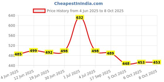 flipkart.com samah Geometric Print, Printed, Embellished Bollywood Georgette Saree samah Price History Graph from 4 Jun 2025 to 8 Oct 2025