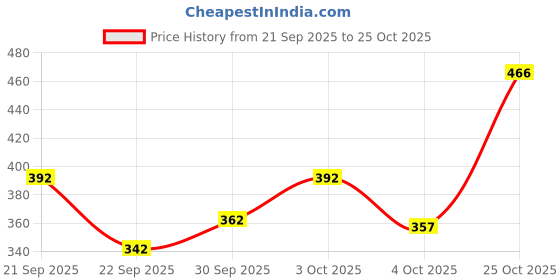 flipkart.com samah Geometric Print, Printed, Embellished Daily Wear Georgette, Chiffon Saree samah Price History Graph from 21 Sep 2025 to 25 Oct 2025
