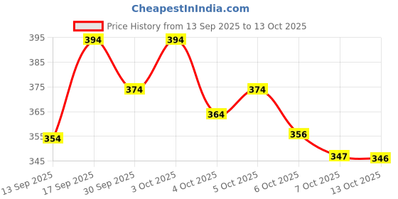 flipkart.com sandeep enterprises Geometric Print Pure Cotton Stitched Anarkali Gown sandeep enterprises Price History Graph from 13 Sep 2025 to 7 Oct 2025
