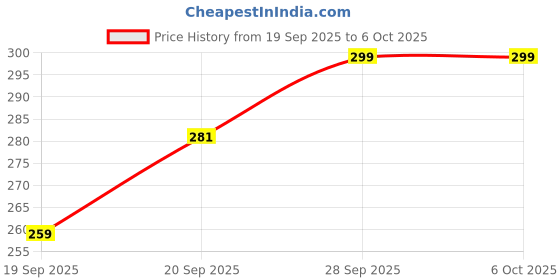 flipkart.com loom legacy Geometric Print, Self Design, Printed Winter Men Gloves loom legacy Price History Graph from 19 Sep 2025 to 5 Oct 2025