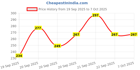 flipkart.com loom legacy Geometric Print, Self Design, Printed Winter Men Gloves loom legacy Price History Graph from 19 Sep 2025 to 6 Oct 2025