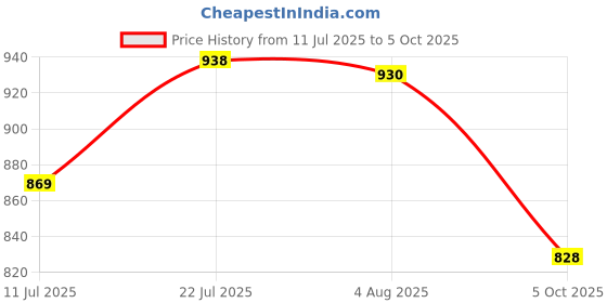 flipkart.com odd by chansi trendz Geometric Print Silk Blend Stitched Flared/A-line Gown odd by chansi trendz Price History Graph from 11 Jul 2025 to 5 Oct 2025