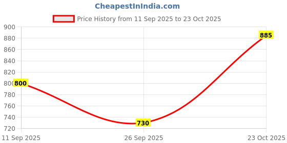 flipkart.com odd by chansi trendz Geometric Print Silk Blend Stitched Flared/A-line Gown odd by chansi trendz Price History Graph from 11 Sep 2025 to 23 Oct 2025