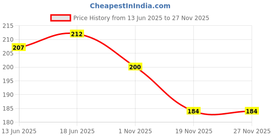 flipkart.com jvnine Geometric Print Viscose Women Black Fancy Scarf, Scarf, Stole jvnine Price History Graph from 13 Jun 2025 to 25 Nov 2025