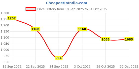 flipkart.com globus Geometric Print Women Jumpsuit globus Price History Graph from 19 Sep 2025 to 29 Oct 2025