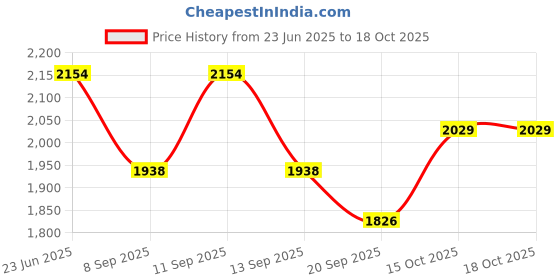 flipkart.com the tie hub Geometric Print Wool Blend Men Beige Scarf the tie hub Price History Graph from 23 Jun 2025 to 18 Oct 2025