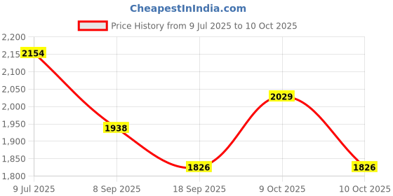 flipkart.com the tie hub Geometric Print Wool Blend Men Grey Scarf the tie hub Price History Graph from 9 Jul 2025 to 10 Oct 2025