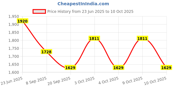 flipkart.com the tie hub Geometric Print Wool Blend Men Grey Scarf the tie hub Price History Graph from 23 Jun 2025 to 10 Oct 2025
