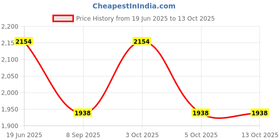 flipkart.com the tie hub Geometric Print Wool Blend Men Grey Scarf the tie hub Price History Graph from 19 Jun 2025 to 13 Oct 2025